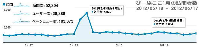 びー旅ドットコムここ1月の訪問者数